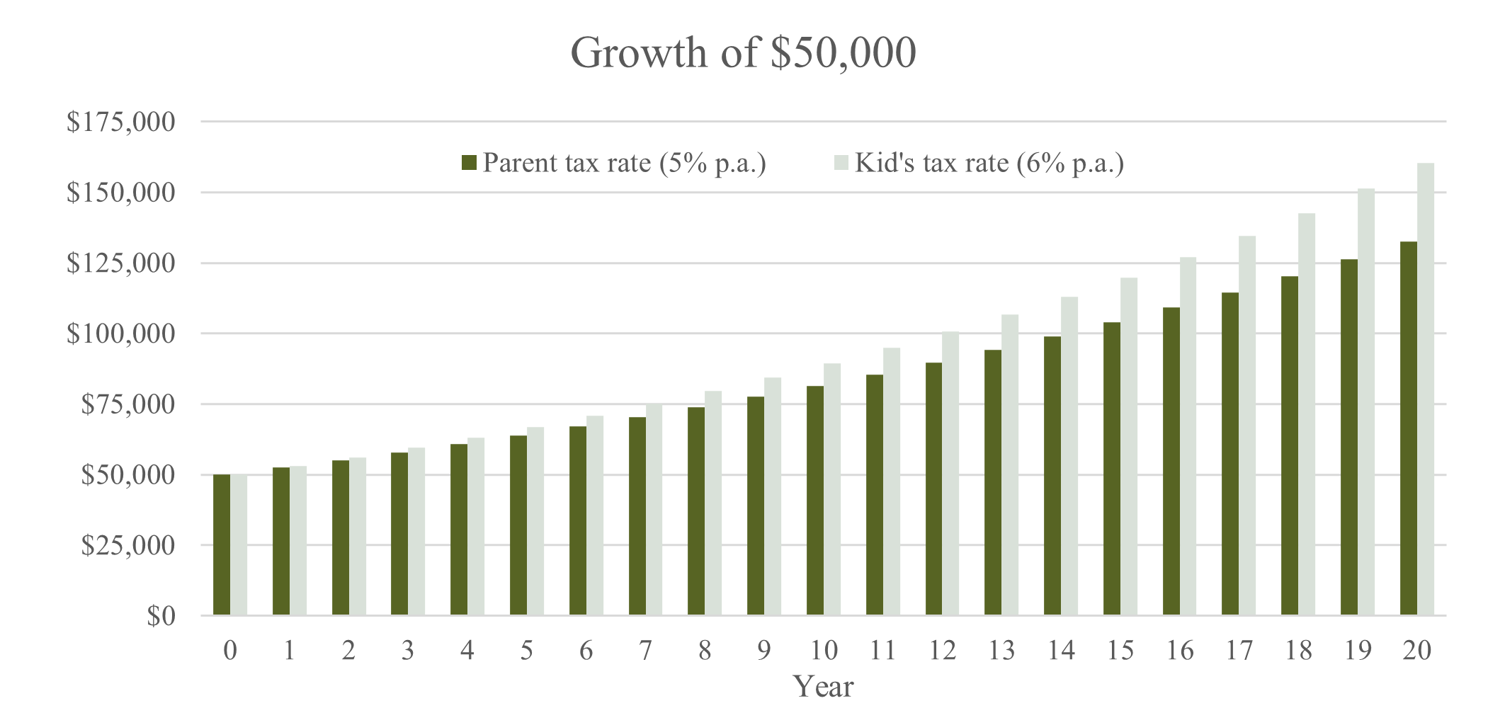 Growth Kid tax rate.png
