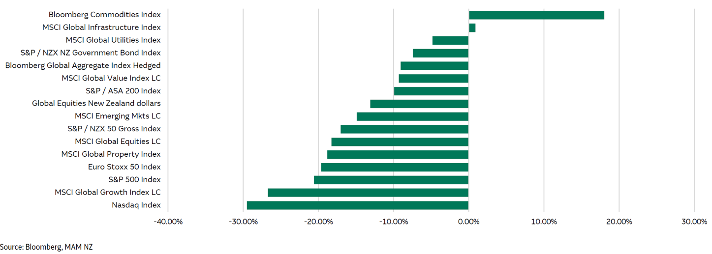 Financial performance