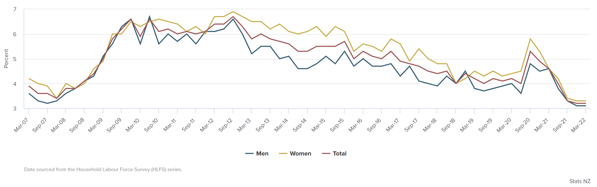 Unemployment rate
