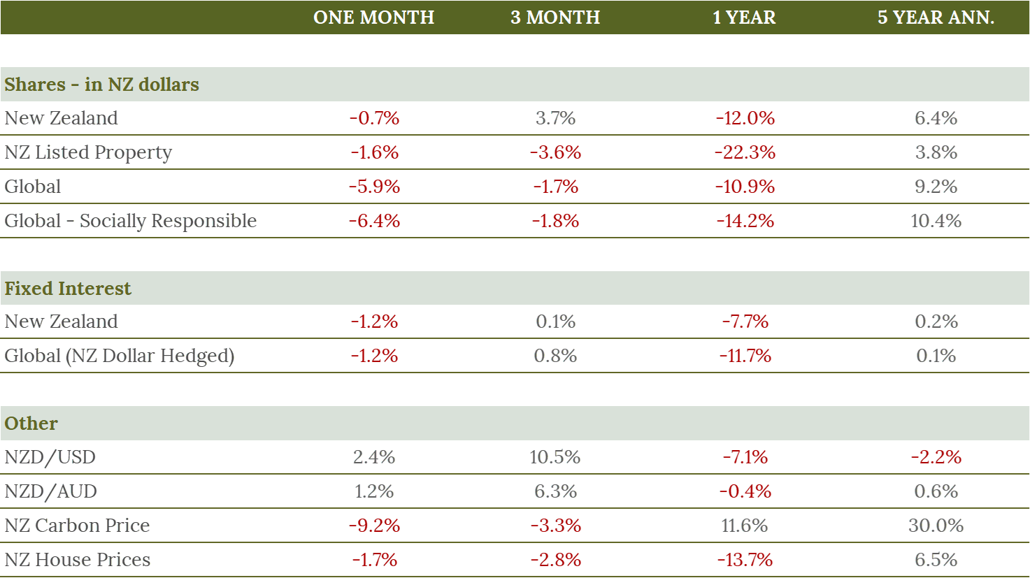 Market update