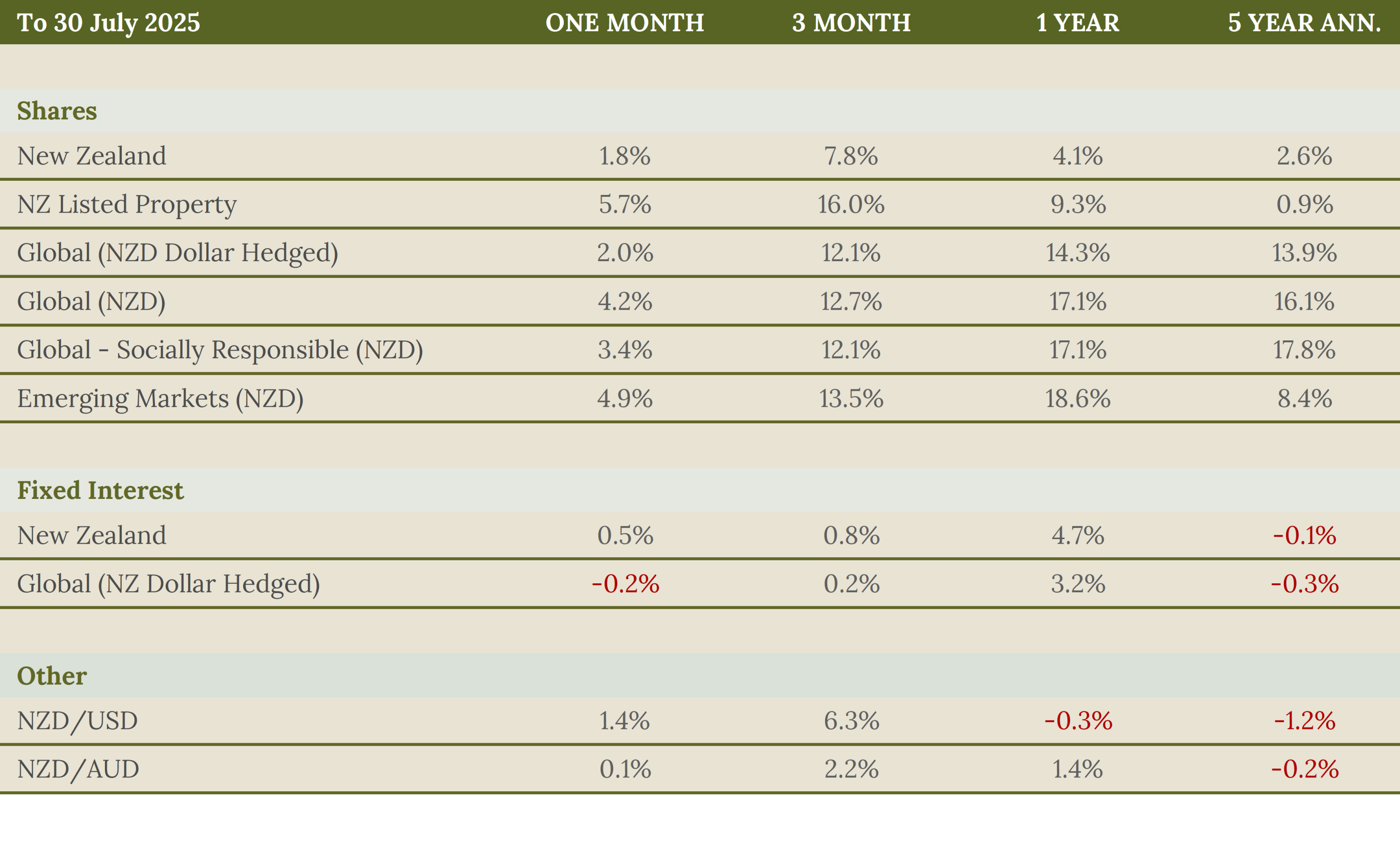 30 July Market update table