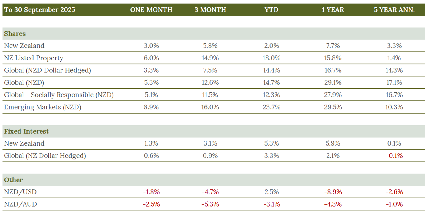 30 Sept Market update table