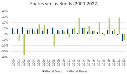 Shares vs bonds.png