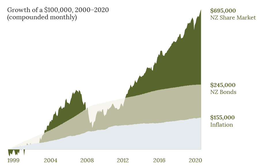 Risk drives return