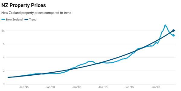 NZ property Prices.png