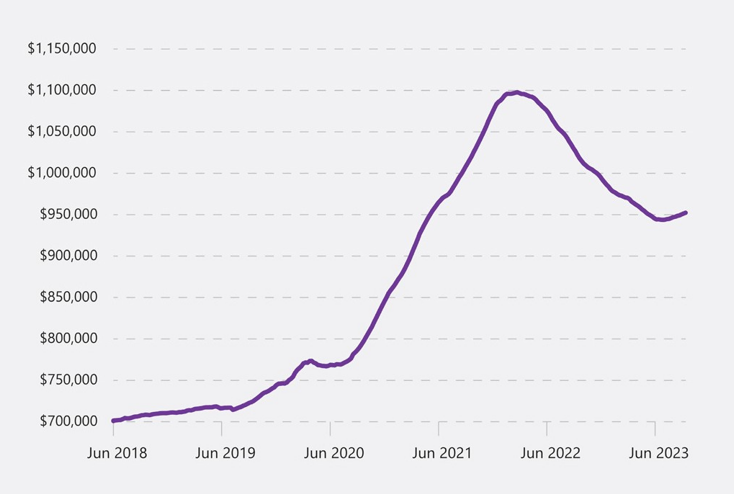 Housing Decline over?