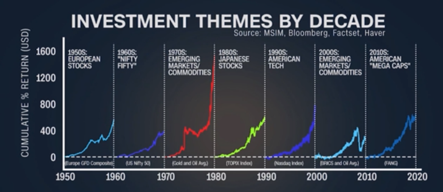 Investment Theme by decade.png