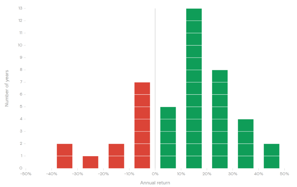Global stock market performance over the past 44 years.png
