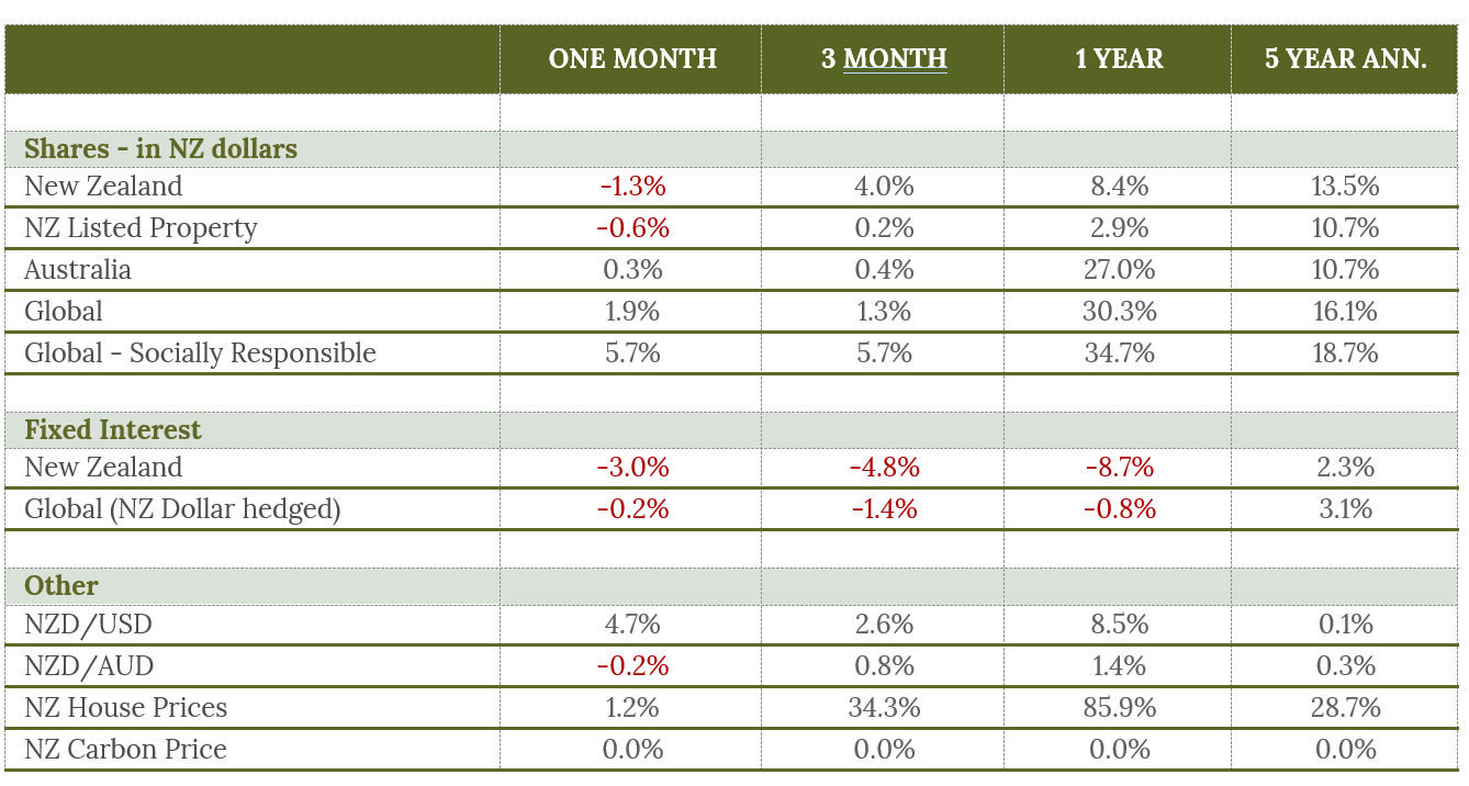 Market returns