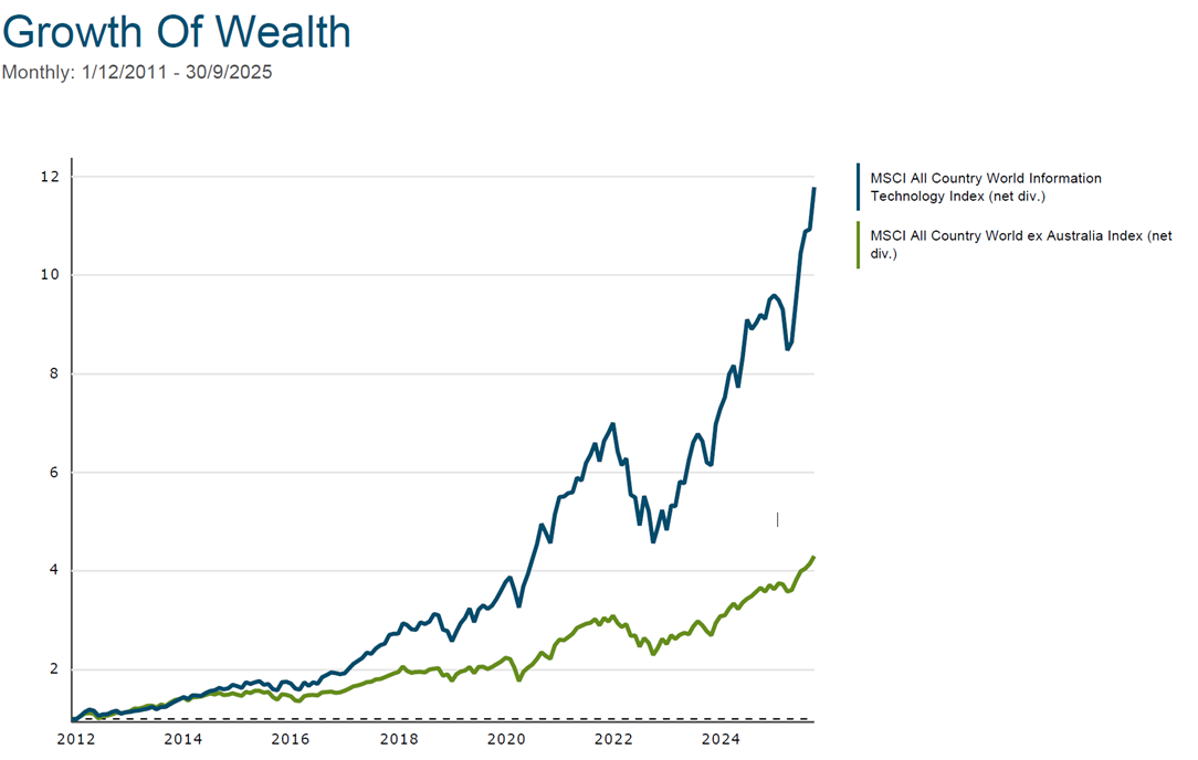 Growth of Wealth Growth of Wealth