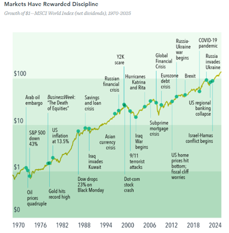 Markets have rewarded Discipline