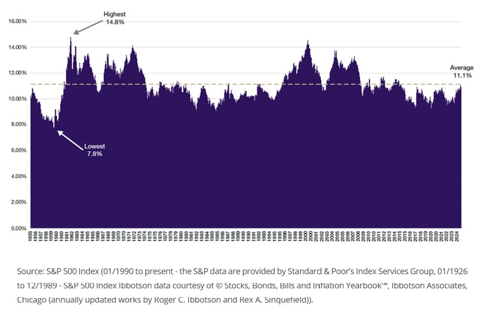 Rolling 30 year returns Rolling 30 year returns