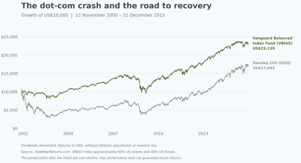 The dot com Crash